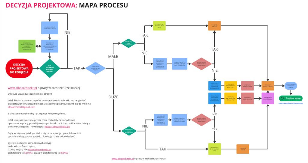 Decyzje projektowa proces mapa myśli. Kariera. Praca w architekturze.