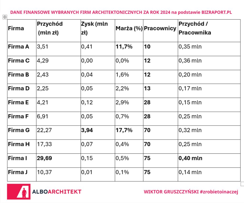 tabela DANE FINANSOWE WYBRANYCH FIRM ARCHITEKTONICZNYCH ZA ROK 2024 na podstawie BIZRAPORT.PL alboarchitekt.pl WIKTOR GRUSZCZYNSKI #zrobitoinaczej